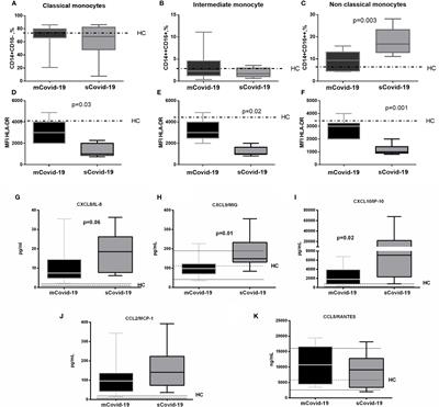 Heightened Circulating Interferon-Inducible Chemokines, and Activated Pro-Cytolytic Th1-Cell Phenotype Features Covid-19 Aggravation in the Second Week of Illness